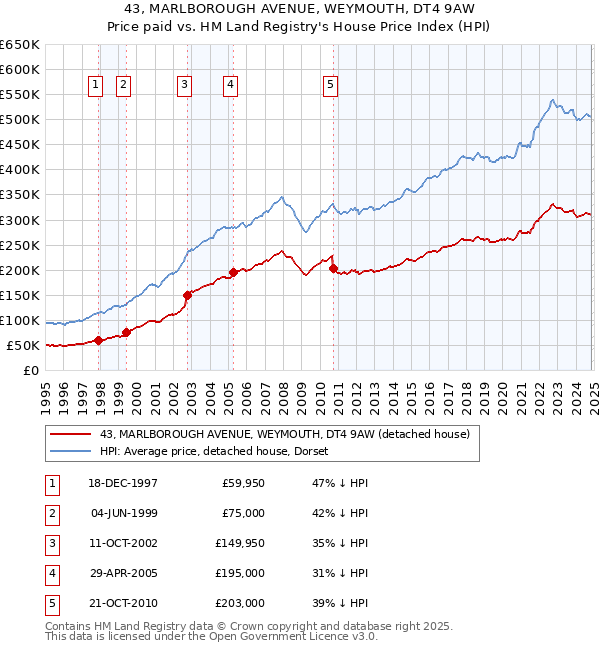 43, MARLBOROUGH AVENUE, WEYMOUTH, DT4 9AW: Price paid vs HM Land Registry's House Price Index