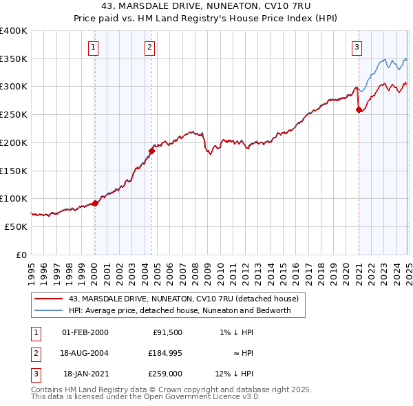 43, MARSDALE DRIVE, NUNEATON, CV10 7RU: Price paid vs HM Land Registry's House Price Index