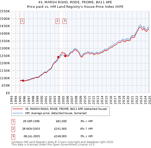 43, MARSH ROAD, RODE, FROME, BA11 6PE: Price paid vs HM Land Registry's House Price Index