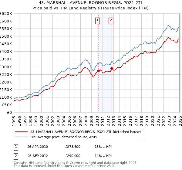 43, MARSHALL AVENUE, BOGNOR REGIS, PO21 2TL: Price paid vs HM Land Registry's House Price Index