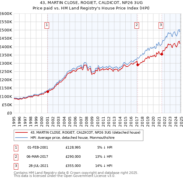 43, MARTIN CLOSE, ROGIET, CALDICOT, NP26 3UG: Price paid vs HM Land Registry's House Price Index