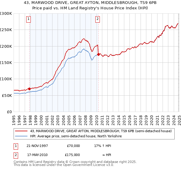 43, MARWOOD DRIVE, GREAT AYTON, MIDDLESBROUGH, TS9 6PB: Price paid vs HM Land Registry's House Price Index