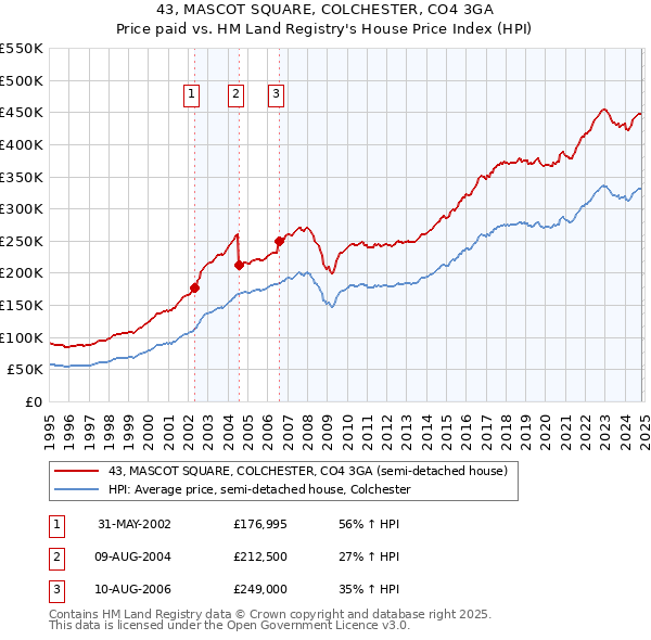 43, MASCOT SQUARE, COLCHESTER, CO4 3GA: Price paid vs HM Land Registry's House Price Index