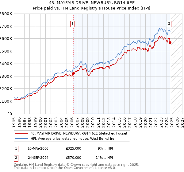 43, MAYFAIR DRIVE, NEWBURY, RG14 6EE: Price paid vs HM Land Registry's House Price Index