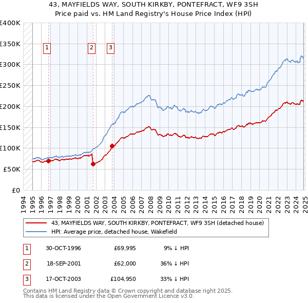 43, MAYFIELDS WAY, SOUTH KIRKBY, PONTEFRACT, WF9 3SH: Price paid vs HM Land Registry's House Price Index