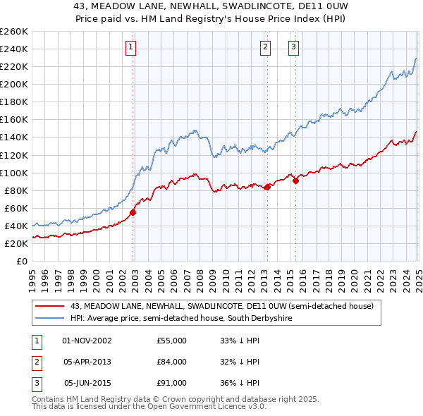 43, MEADOW LANE, NEWHALL, SWADLINCOTE, DE11 0UW: Price paid vs HM Land Registry's House Price Index