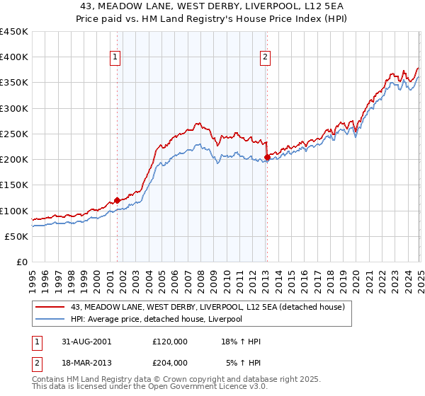 43, MEADOW LANE, WEST DERBY, LIVERPOOL, L12 5EA: Price paid vs HM Land Registry's House Price Index