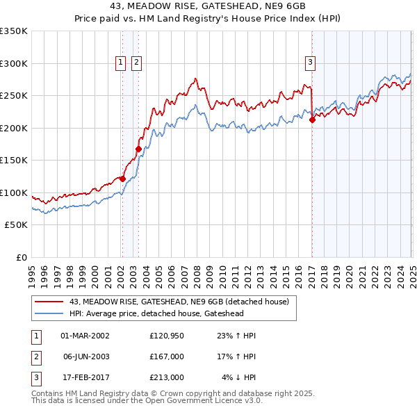 43, MEADOW RISE, GATESHEAD, NE9 6GB: Price paid vs HM Land Registry's House Price Index