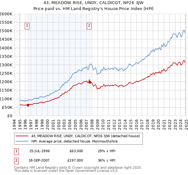 43, MEADOW RISE, UNDY, CALDICOT, NP26 3JW: Price paid vs HM Land Registry's House Price Index