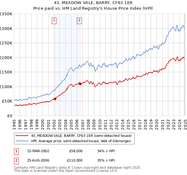 43, MEADOW VALE, BARRY, CF63 1ER: Price paid vs HM Land Registry's House Price Index