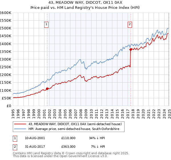 43, MEADOW WAY, DIDCOT, OX11 0AX: Price paid vs HM Land Registry's House Price Index