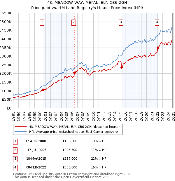 43, MEADOW WAY, MEPAL, ELY, CB6 2GH: Price paid vs HM Land Registry's House Price Index