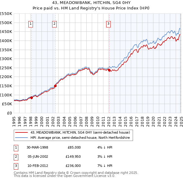 43, MEADOWBANK, HITCHIN, SG4 0HY: Price paid vs HM Land Registry's House Price Index