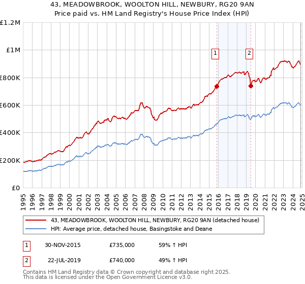 43, MEADOWBROOK, WOOLTON HILL, NEWBURY, RG20 9AN: Price paid vs HM Land Registry's House Price Index