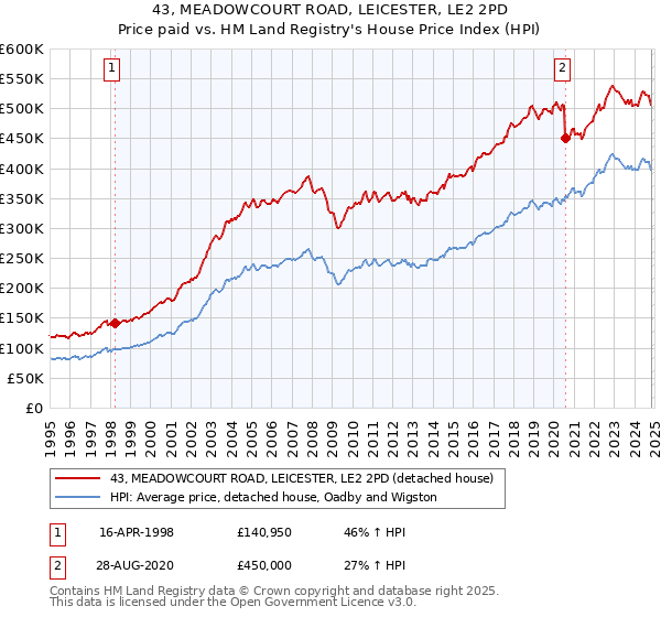 43, MEADOWCOURT ROAD, LEICESTER, LE2 2PD: Price paid vs HM Land Registry's House Price Index