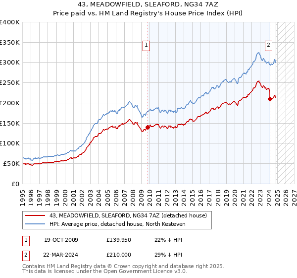 43, MEADOWFIELD, SLEAFORD, NG34 7AZ: Price paid vs HM Land Registry's House Price Index