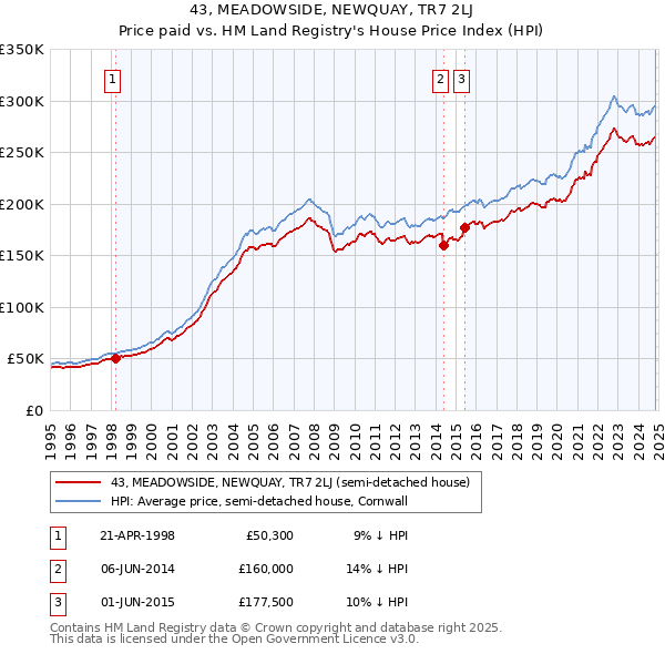 43, MEADOWSIDE, NEWQUAY, TR7 2LJ: Price paid vs HM Land Registry's House Price Index