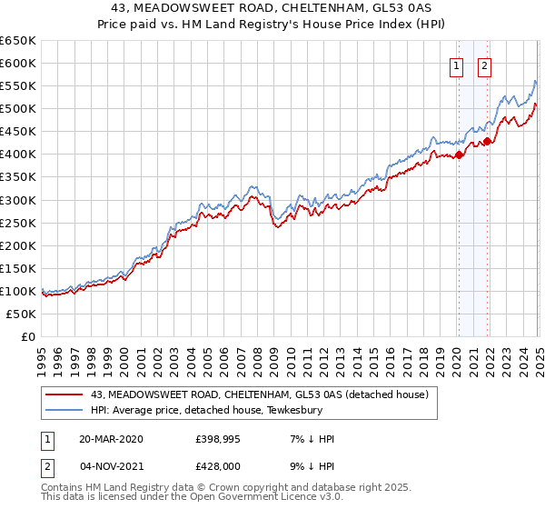 43, MEADOWSWEET ROAD, CHELTENHAM, GL53 0AS: Price paid vs HM Land Registry's House Price Index