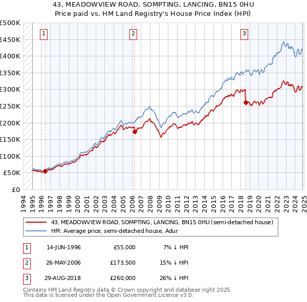 43, MEADOWVIEW ROAD, SOMPTING, LANCING, BN15 0HU: Price paid vs HM Land Registry's House Price Index