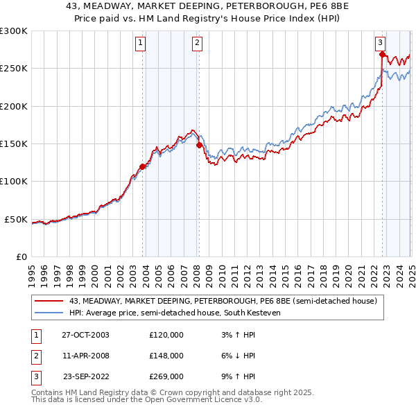 43, MEADWAY, MARKET DEEPING, PETERBOROUGH, PE6 8BE: Price paid vs HM Land Registry's House Price Index