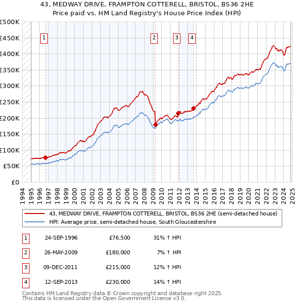 43, MEDWAY DRIVE, FRAMPTON COTTERELL, BRISTOL, BS36 2HE: Price paid vs HM Land Registry's House Price Index