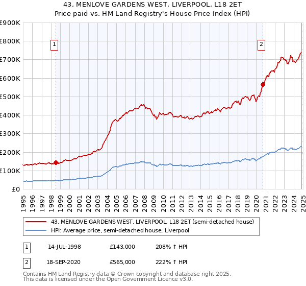 43, MENLOVE GARDENS WEST, LIVERPOOL, L18 2ET: Price paid vs HM Land Registry's House Price Index