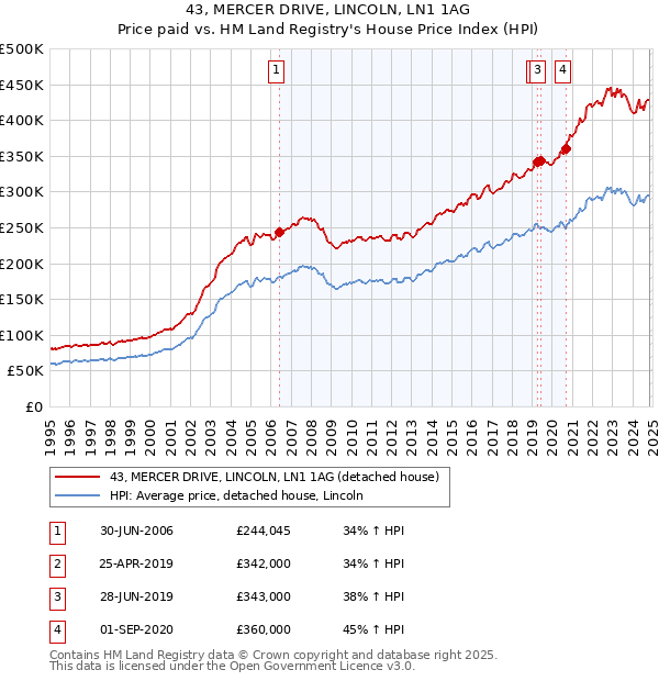 43, MERCER DRIVE, LINCOLN, LN1 1AG: Price paid vs HM Land Registry's House Price Index