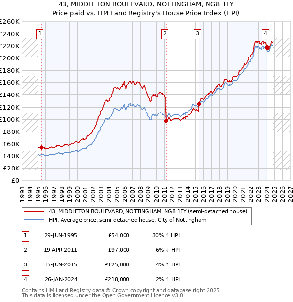 43, MIDDLETON BOULEVARD, NOTTINGHAM, NG8 1FY: Price paid vs HM Land Registry's House Price Index