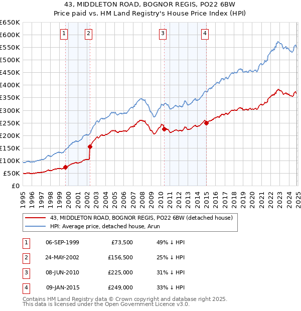 43, MIDDLETON ROAD, BOGNOR REGIS, PO22 6BW: Price paid vs HM Land Registry's House Price Index