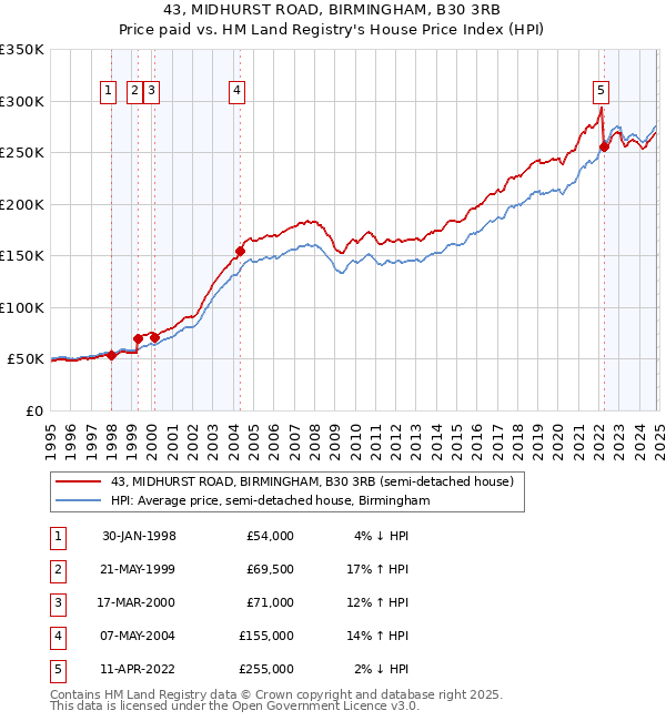 43, MIDHURST ROAD, BIRMINGHAM, B30 3RB: Price paid vs HM Land Registry's House Price Index