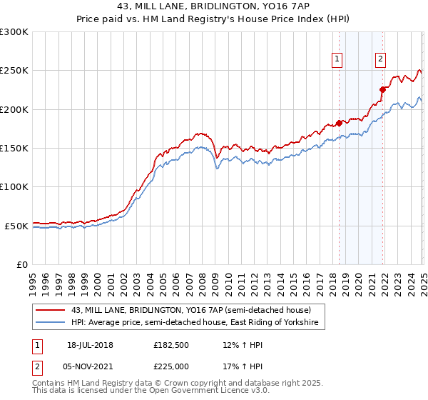 43, MILL LANE, BRIDLINGTON, YO16 7AP: Price paid vs HM Land Registry's House Price Index