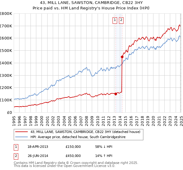 43, MILL LANE, SAWSTON, CAMBRIDGE, CB22 3HY: Price paid vs HM Land Registry's House Price Index