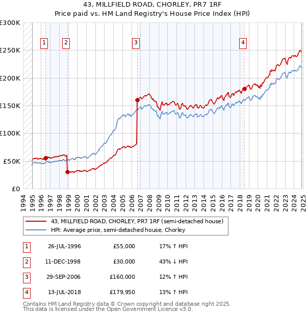 43, MILLFIELD ROAD, CHORLEY, PR7 1RF: Price paid vs HM Land Registry's House Price Index