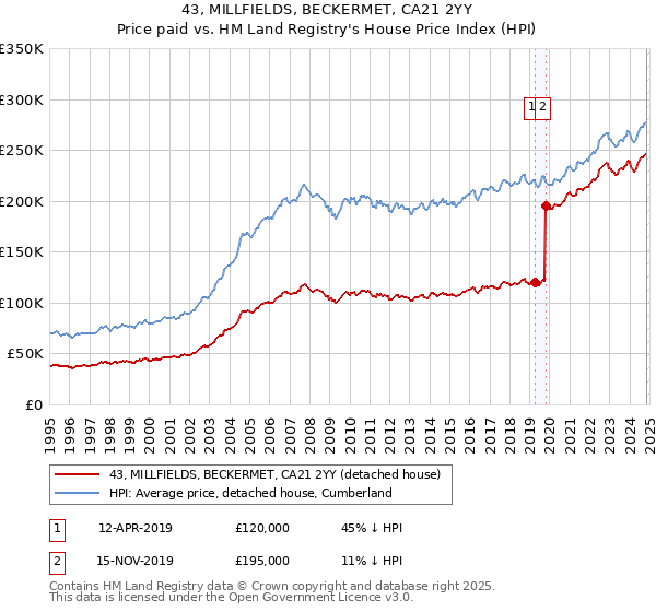 43, MILLFIELDS, BECKERMET, CA21 2YY: Price paid vs HM Land Registry's House Price Index