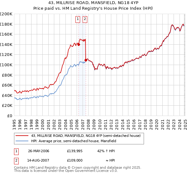 43, MILLRISE ROAD, MANSFIELD, NG18 4YP: Price paid vs HM Land Registry's House Price Index