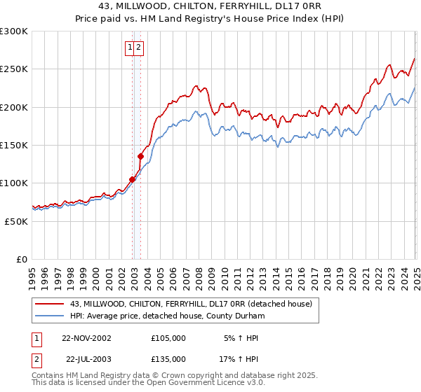 43, MILLWOOD, CHILTON, FERRYHILL, DL17 0RR: Price paid vs HM Land Registry's House Price Index