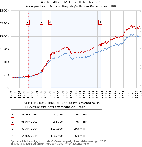 43, MILMAN ROAD, LINCOLN, LN2 5LX: Price paid vs HM Land Registry's House Price Index