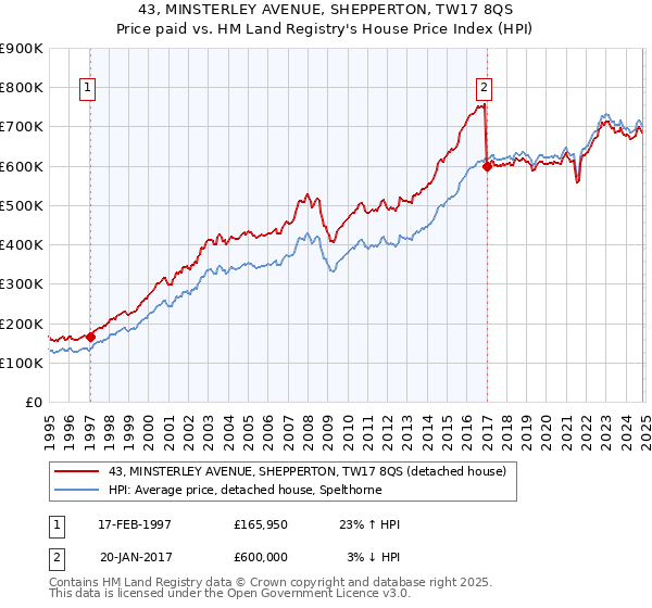 43, MINSTERLEY AVENUE, SHEPPERTON, TW17 8QS: Price paid vs HM Land Registry's House Price Index