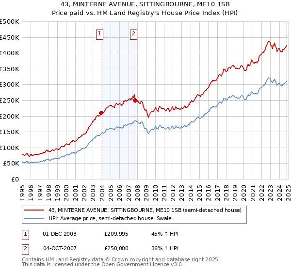 43, MINTERNE AVENUE, SITTINGBOURNE, ME10 1SB: Price paid vs HM Land Registry's House Price Index