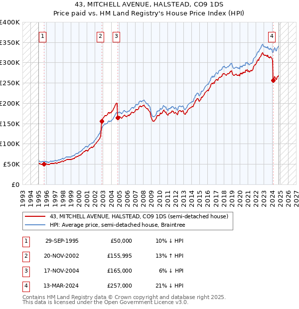 43, MITCHELL AVENUE, HALSTEAD, CO9 1DS: Price paid vs HM Land Registry's House Price Index