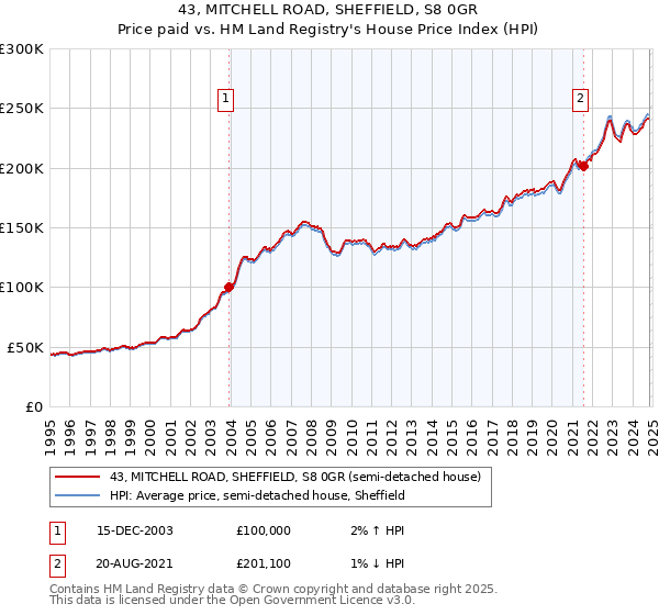 43, MITCHELL ROAD, SHEFFIELD, S8 0GR: Price paid vs HM Land Registry's House Price Index