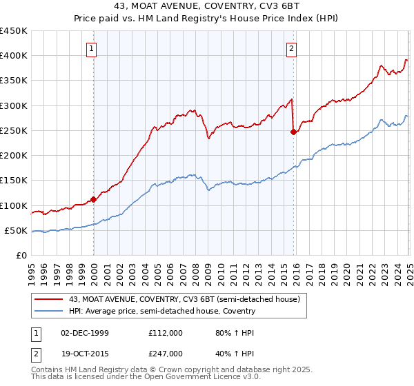 43, MOAT AVENUE, COVENTRY, CV3 6BT: Price paid vs HM Land Registry's House Price Index