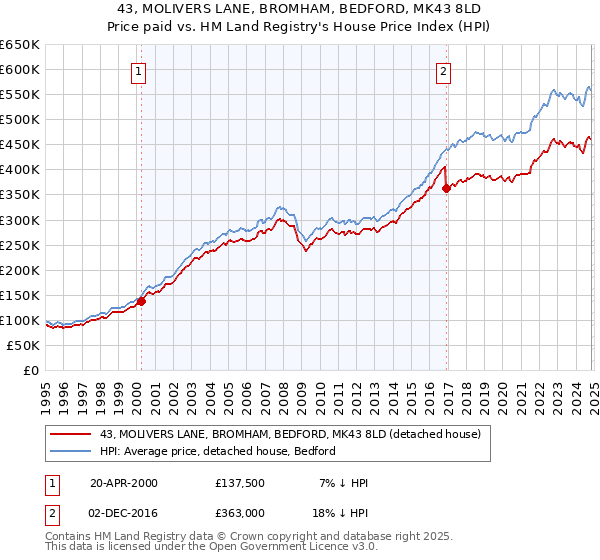 43, MOLIVERS LANE, BROMHAM, BEDFORD, MK43 8LD: Price paid vs HM Land Registry's House Price Index