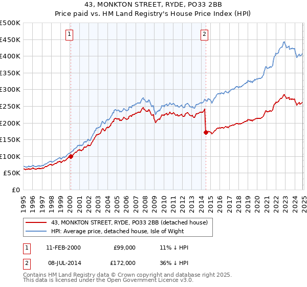 43, MONKTON STREET, RYDE, PO33 2BB: Price paid vs HM Land Registry's House Price Index