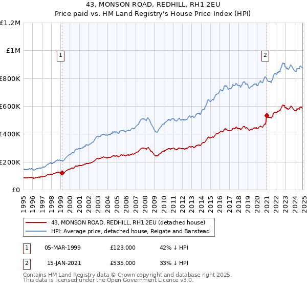 43, MONSON ROAD, REDHILL, RH1 2EU: Price paid vs HM Land Registry's House Price Index