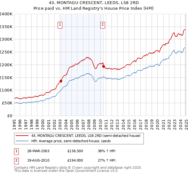 43, MONTAGU CRESCENT, LEEDS, LS8 2RD: Price paid vs HM Land Registry's House Price Index