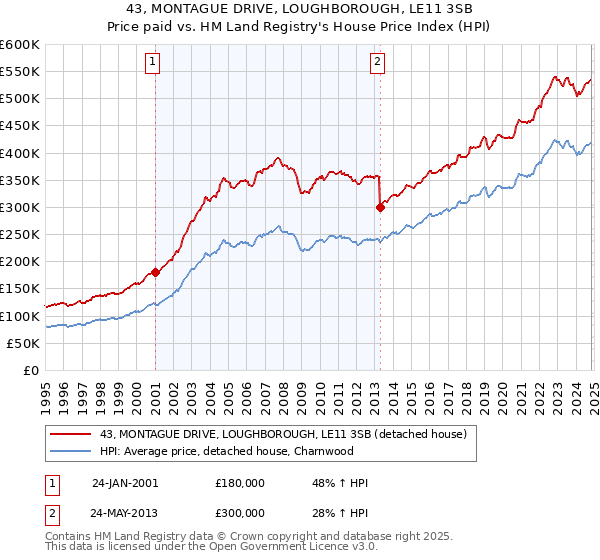 43, MONTAGUE DRIVE, LOUGHBOROUGH, LE11 3SB: Price paid vs HM Land Registry's House Price Index