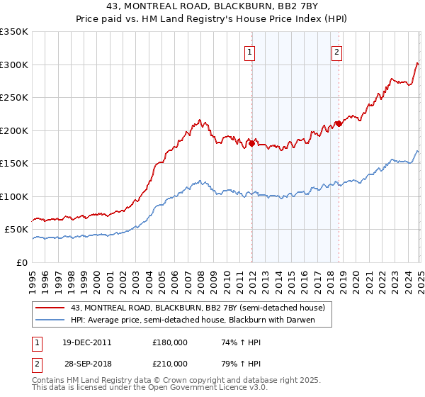 43, MONTREAL ROAD, BLACKBURN, BB2 7BY: Price paid vs HM Land Registry's House Price Index