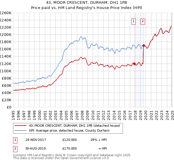 43, MOOR CRESCENT, DURHAM, DH1 1PB: Price paid vs HM Land Registry's House Price Index