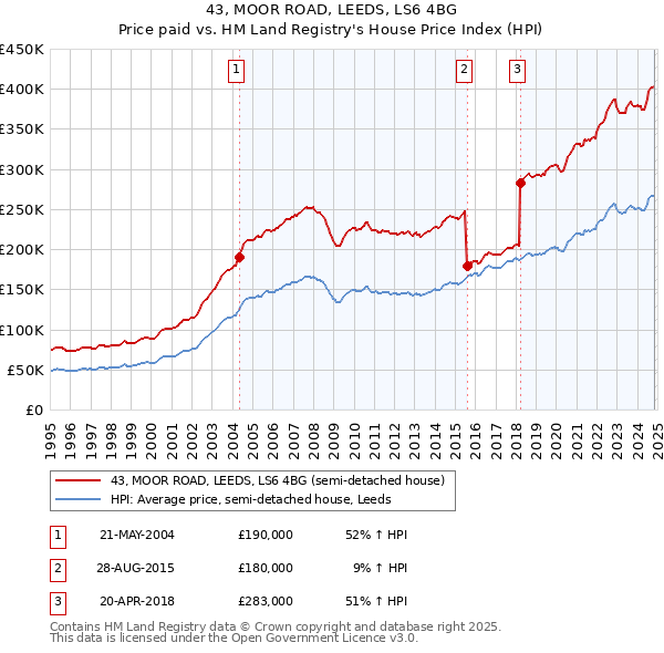 43, MOOR ROAD, LEEDS, LS6 4BG: Price paid vs HM Land Registry's House Price Index